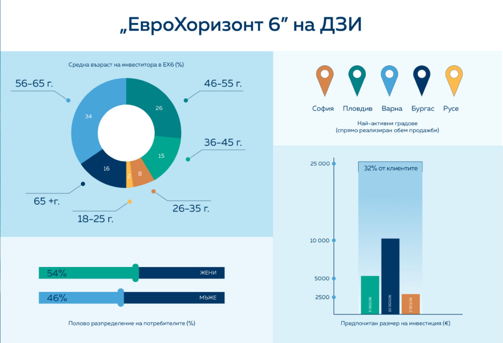 Значителен инвеститорски интерес отчита програмата „ЕвроХоризонт 6“ на ДЗИ. Крайният срок за записване на клиенти се променя на 12.02.2026 г.