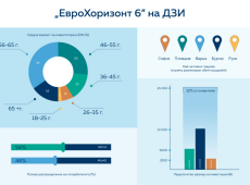 Значителен инвеститорски интерес отчита програмата „ЕвроХоризонт 6“ на ДЗИ. Крайният срок за записване на клиенти се променя на 12.02.2026 г.