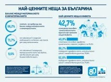 Проучване на ДЗИ показва ценните за българите неща